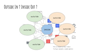 Outside In ? Inside Out ?
outside
outside
outside
outside
outside
outside
INSIDE
 