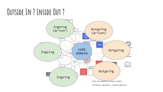 Outside In ? Inside Out ?
Ingoing
(driver)
Ingoing
Ingoing
Outgoing
(driven)
Outgoing
Outgoing
CORE
DOMAIN
 