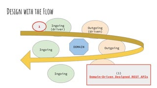 Ingoing
(driver)
Ingoing
Ingoing
Outgoing
(driven)
Outgoing
Outgoing
DOMAIN
Design with the Flow
1
(1)
Domain-Driven Designed REST APIs
 