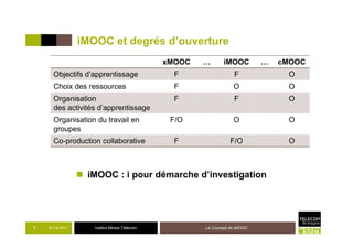 iMOOC et degrés d’ouverture
xMOOC … iMOOC … cMOOC
Objectifs d’apprentissage F F O
Choix des ressources F O O
Organisation
des activités d’apprentissage
F F O
Organisation du travail en F/O O O
Institut Mines-Télécom
iMOOC : i pour démarche d’investigation
29 mai 2013 Le Concept de iMOOC1
groupes
Co-production collaborative F F/O O
 