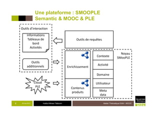 Une plateforme : SMOOPLE
Semantic & MOOC & PLE
Contexte
Outils de requêtes
Informations
Tableaux de
bord
Activités
Noyau
SMooPLE
Outils d’interaction
Institut Mines-Télécom29 mai 2013 Atelier Thématique EIAH - MOOC2
Contenus
produits
Cloud
PLE
Domaine
Meta
data
Enrichissement
Contexte
Activité
Outils
additionnels
Utilisateur
SMooPLE
 