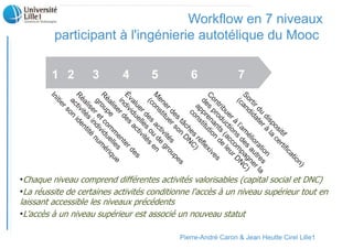 Workflow en 7 niveaux
participant à l'ingénierie autotélique du Mooc
( ( ( $ + &
, ( * (
( -
, * ( (
Pierre-André Caron & Jean Heutte Cirel Lille1
 