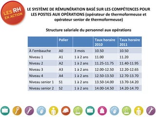 LE SYSTÈME DE RÉMUNÉRATION BASÉ SUR LES COMPÉTENCES POUR LES POSTES AUX OPÉRATIONS (opérateur de thermoformeuse et opérateur senior de thermoformeuse) Structure salariale du personnel aux opérations   Palier Taux horaire 2010 Taux horaire 2011 À l’embauche A0 3 mois 10.50 10.50 Niveau 1 A1 1 à 2 ans 11.00 11.20 Niveau 2 A2 1 à 2 ans 11.25-11.75 11.40-11.95 Niveau 3 A3 1 à 2 ans 12.00-12.50 12.20-12.65 Niveau 4 A4 1 à 2 ans 12.50-13.50 12.70-13.70 Niveau senior 1 S1 1 à 2 ans 13.50-14.00 13.70-14.20 Niveau senior 2 S2 1 à 2 ans 14.00-14.50 14.20-14.70 
