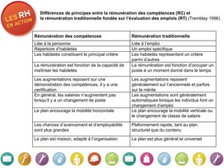 Différences de principes entre la rémunération des compétences (RC) et la rémunération traditionnelle fondée sur l’évaluation des emplois (RT)  (Tremblay 1996) Rémunération des compétences Rémunération traditionnelle Liée à la personne Liée à l’emploi Répertoire d’habiletés Un emploi spécifique Les habiletés constituent le principal critère Les habiletés représentent un critère parmi d’autres La rémunération est fonction de la capacité de maîtriser les habiletés La rémunération est fonction d’occuper un poste à un moment donné dans le temps Les augmentations reposent sur une démonstration des compétences, il y a une certification Les augmentations reposent généralement sur l’ancienneté et parfois sur le mérite En général, les salaires n’augmentent pas lorsqu’il y a un changement de poste Les augmentations sont généralement automatiques lorsque les individus font un changement d’emploi Le plan encourage la mobilité horizontale Le plan encourage la mobilité verticale ou le changement de classe de salaire Les chances d’avancement et d’employabilité sont plus grandes Plafonnement rapide, tant au plan structurel que du contenu Le plan est maison, adapté à l’organisation Le plan est plus général et universel 