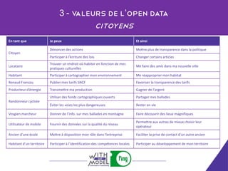 3-valeurs de l’open data
                                                              Citoyens
En tant que                Je peux                                                 Et ainsi

                           Dénoncer des actions                                    Mettre plus de transparence dans la politique
Citoyen
                           Participer à l’écriture des lois                        Changer certains articles
                           Trouver un endroit où habiter en fonction de mes
Locataire                                                                          Me faire des amis dans ma nouvelle ville
                           pratiques culturelles
Habitant                   Participer à cartographier mon environnement            Me réapproprier mon habitat
Renaud Francou             Publier mes tarifs SNCF                                 Favoriser la transparence des tarifs
Producteur d’énergie       Transmettre ma production                               Gagner de l’argent
                           Utiliser des fonds cartographiques ouverts              Partager mes ballades
Randonneur cycliste
                           Éviter les voies les plus dangereuses                   Rester en vie

Vosgien marcheur           Donner de l’info. sur mes ballades en montagne          Faire découvrir des lieux magnifiques

                                                                                   Permettre aux autres de mieux choisir leur
Utilisateur de mobile      Fournir des données sur la qualité du réseau
                                                                                   opérateur

Ancien d’une école         Mettre à disposition mon rôle dans l’entreprise         Faciliter la prise de contact d’un autre ancien

Habitant d’un territoire   Participer à l’identification des compétences locales   Participer au développement de mon territoire
 