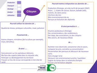 Production
                                                                  Pourrait mettre à disposition ses données de …
        Transport
        Stockage                                             Production d’énergie, prix des tarifs de tansport (SNCF,
                                                             Avion, …), tickets de casisse, facture, ballade (vélo,
        Analyse                   Citoyen                    marche, ski, bons coins)
        Utilisation                                          L’écriture des lois
                                                             Mon environnement de vie
                                                             Parcours et évolution des dîplomés

           Pourrait utiliser les données de …
                                                                              Et ainsi permettre à ….
Qualité du réseau, pratiques culturelles, insee, pollution
                                                             D’autres producteurs d’énergie
                                                             Des consommateurs, des randonneurs,
                      Provenant de …                         Des lobys, des associations, ou des citoyens
                                                             Mes voisins, de nouveaux élèves
Autres citoyens, ministères (de la culture par exemple),
Insee, AtmoPaca                                                                         de …

                                                             Racheter mon électricité, consommer chez le voisin,
                        Et ainsi …..                         comparer les prix, connaître sa consommation
                                                             Personnaliser des parcours et découvrir de nouveaux
Faire pression sur les opérateurs télécoms                   coins,
Me faire des copains bobo dans la nouvelle ville,            Faire changer la loi
Participer au développement du territoire                    Découvrir son environnement proche / quotidien
Trouver un lieu de vie qui corresponde à mon état de         Gagner du temps dans la recherche d’emploi
santé                                                        Trouver une formation adaptée
 