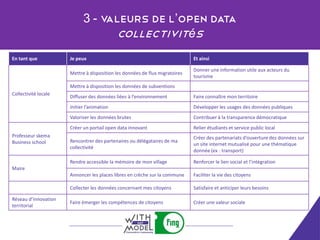 3-valeurs de l’open data
                                 collectivités
En tant que           Je peux                                                Et ainsi

                                                                             Donner une information utile aux acteurs du
                      Mettre à disposition les données de flux migratoires
                                                                             tourisme
                      Mettre à disposition les données de subventions
Collectivité locale
                      Diffuser des données liées à l’environnement           Faire connaître mon territoire
                      Initier l’animation                                    Développer les usages des données publiques
                      Valoriser les données brutes                           Contribuer à la transparence démocratique
                      Créer un portail open data innovant                    Relier étudiants et service public local
Professeur skema                                                             Créer des partenariats d’ouverture des données sur
Business school       Rencontrer des partenaires ou délégataires de ma
                                                                             un site internet mutualisé pour une thématique
                      collectivité
                                                                             donnée (ex : transport)

                      Rendre accessible la mémoire de mon village            Renforcer le lien social et l’intégration
Maire
                      Annoncer les places libres en crèche sur la commune    Faciliter la vie des citoyens

                      Collecter les données concernant mes citoyens          Satisfaire et anticiper leurs besoins

Réseau d’innovation
                      Faire émerger les compétences de citoyens              Créer une valeur sociale
territorial
 