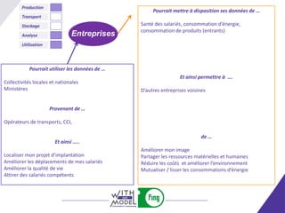 Production
                                                     Pourrait mettre à disposition ses données de …
        Transport
        Stockage                                Santé des salariés, consommation d’énergie,
                                                consommation de produits (entrants)
        Analyse                Entreprises
        Utilisation




           Pourrait utiliser les données de …
                                                                 Et ainsi permettre à ….
Collectivités locales et nationales
Ministères                                      D’autres entreprises voisines


                      Provenant de …

Opérateurs de transports, CCI,

                                                                           de …
                        Et ainsi …..
                                                Améliorer mon image
Localiser mon projet d’implantation             Partager les ressources matérielles et humaines
Améliorer les déplacements de mes salariés      Réduire les coûts et améliorer l’environnement
Améliorer la qualité de vie                     Mutualiser / lisser les consommations d’énergie
Attirer des salariés compétents
 