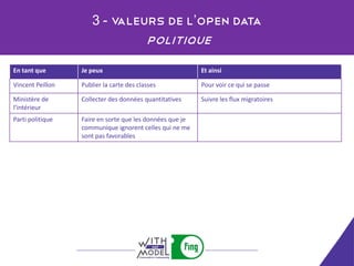 3-Valeurs de l’open data
                                          politique
En tant que       Je peux                                 Et ainsi

Vincent Peillon   Publier la carte des classes            Pour voir ce qui se passe

Ministère de      Collecter des données quantitatives     Suivre les flux migratoires
l’intérieur
Parti politique   Faire en sorte que les données que je
                  communique ignorent celles qui ne me
                  sont pas favorables
 