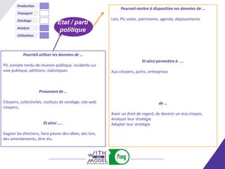 Production
                                                               Pourrait mettre à disposition ses données de …
        Transport
        Stockage                                          Lois, PV, votes, patrimoine, agenda, déplacements
                                Etat / parti
        Analyse
                                 politique
        Utilisation




           Pourrait utiliser les données de …
                                                                           Et ainsi permettre à ….
PV, compte rendu de réunion publique, incidents sur
voie publique, pétitions, statistiques                    Aux citoyens, partis, entreprises



                      Provenant de …

Citoyens, collectivités, instituts de sondage, site web                              de …
citoyens,
                                                          Avoir un droit de regard, de devenir un vrai citoyen,
                                                          Analyser leur stratégie
                        Et ainsi …..                      Adapter leur stratégie

Gagner les élections, faire passer des idées, des lors,
des amendements, être élu
 