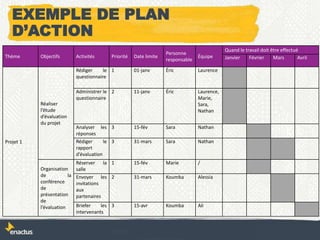 EXEMPLE DE PLAN
D’ACTION
Thème Objectifs Activités Priorité Date limite
Personne
responsable
Équipe
Quand le travail doit être effectué
Janvier Février Mars Avril
Projet 1
Réaliser
l’étude
d’évaluation
du projet
Rédiger le
questionnaire
1 01-janv Éric Laurence
Administrer le
questionnaire
2 11-janv Éric Laurence,
Marie,
Sara,
Nathan
Analyser les
réponses
3 15-fév Sara Nathan
Rédiger le
rapport
d’évaluation
3 31-mars Sara Nathan
Organisation
de la
conférence
de
présentation
de
l’évaluation
Réserver la
salle
1 15-fév Marie /
Envoyer les
invitations
aux
partenaires
2 31-mars Koumba Alessia
Briefer les
intervenants
3 15-avr Koumba Ali
 