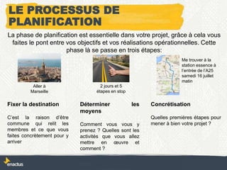 Fixer la destination
C’est la raison d’être
commune qui relit les
membres et ce que vous
faites concrètement pour y
arriver
Déterminer les
moyens
Comment vous vous y
prenez ? Quelles sont les
activités que vous allez
mettre en œuvre et
comment ?
Concrétisation
Quelles premières étapes pour
mener à bien votre projet ?
Me trouver à la
station essence à
l’entrée de l’A25
samedi 16 juillet
matin
2 jours et 5
étapes en stop
LE PROCESSUS DE
PLANIFICATION
La phase de planification est essentielle dans votre projet, grâce à cela vous
faites le pont entre vos objectifs et vos réalisations opérationnelles. Cette
phase là se passe en trois étapes:
Aller à
Marseille
 