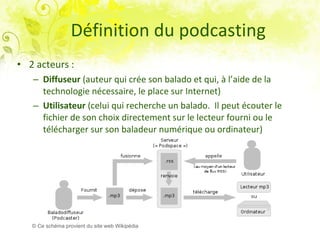 Définition du podcasting 2 acteurs : Diffuseur  (auteur qui crée son balado et qui, à l’aide de la technologie nécessaire, le place sur Internet) Utilisateur  (celui qui recherche un balado.  Il peut écouter le fichier de son choix directement sur le lecteur fourni ou le télécharger sur son baladeur numérique ou ordinateur) ©  Ce schéma provient du site web  Wikipédia 