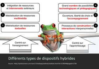 Intégration de ressources
et intervenants extérieurs
Médiatisation de ressources
multimédia
Médiatisation de ressources
textuelles
Grand nombre de possibilités
technologiques et pédagogiques
Ouverture, liberté de choix et
l'accompagnement
Processus de construction et
interactions interpersonnelles
Différents types de dispositifs hybrides
Source : http://spiralconnect.univ-lyon1.fr/webapp/website/website.html?id=1578544&pageId=1730
Centré sur
l'enseignement
Centré sur
l'apprentissage
3
2
1
6
5
4
 