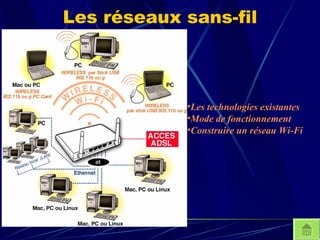 Les réseaux sans-fil Les technologies existantes   Mode de fonctionnement Construire un réseau  Wi -Fi 
