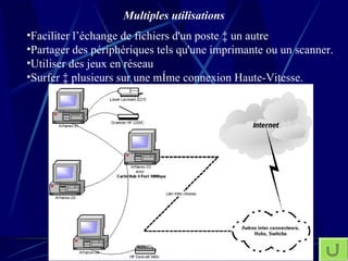 Multiples utilisations Faciliter l’échange de fichiers d'un poste à un autre Partager des périphériques tels qu'une imprimante ou un scanner.  Utiliser des jeux en réseau  Surfer à plusieurs sur une même connexion Haute-Vitesse.  