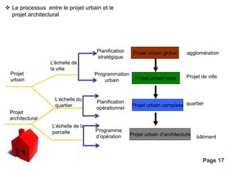 Pour plus de modèles : Modèles Powerpoint PPT gratuits 
agglomération 
Projet de ville 
quartier 
Page 17 
 Le processus entre le projet urbain et le 
projet architectural 
Projet urbain global 
Projet urbain local 
Projet urbain complexe 
Projet urbain d’architecture 
bâtiment 
Planification 
stratégique 
Programmation 
urbain 
Planification 
opérationnel 
Programme 
d’opération 
L’échelle de 
la ville 
L’échelle du 
quartier 
L’échelle de la 
parcelle 
Projet 
urbain 
Projet 
architectural 
 
