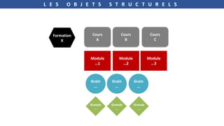L E S O B J E T S S T R U C T U R E L S
Cours
A
Cours
B
Cours
C
Formation
X
Module
…1
Module
…2
Module
…3
Grain
...
Grain
…
Granule
…
Granule
…
Grain
…
Granule
…
 
