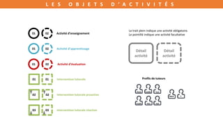L E S O B J E T S D ’ A C T I V I T É S
01
01
01
01
03
02
02
02
02
Activité d’enseignement
Activité d’apprentissage
Activité d’évaluation
Intervention tutorale
Intervention tutorale proactive
Intervention tutorale réactive
01
03
02
Détail
activité
Détail
activité
Le trait plein indique une activité obligatoire.
Le pointillé indique une activité facultative
Profils de tuteurs
ORCH X
 