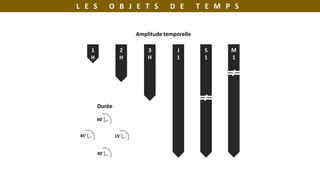 L E S O B J E T S D E T E M P S
J
1
1
H
2
H
3
H
M
1
S
1
15’
30’
45’
60’
Amplitude temporelle
Durée
 