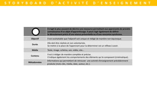 S T O R Y B O A R D D ’ A C T I V I T É D ’ E N S E I G N E M E N T
Il s’agit le plus souvent de décrire une ressource permettant aux apprenants de prendre
connaissance d’un objet d’apprentissage. Il peut s’agir également de définir
le déroulement précis d’une séance présentielle ou d’une rencontre synchrone.
Objectif Il est souhaitable que l’objectif soit unique et rédigé de manière non équivoque.
Durée
Elle doit être réaliste et non volontariste.
Se mettre à la place de l’apprenant pour la déterminer est un réflexe à avoir.
Média Texte, image, schéma, son, vidéo, site…
Contenu
Il est à rédiger de manière complète et précise.
Il indique également les comportements des éléments qui le composent (cinématique).
Métadonnées
Informations qui permettent de retrouver une activité d’enseignement précédemment
produite (mots-clés, média, date, auteur, etc.).
 