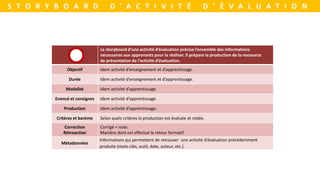 S T O R Y B O A R D D ’ A C T I V I T É D ’ É V A L U A T I O N
Le storyboard d’une activité d’évaluation précise l’ensemble des informations
nécessaires aux apprenants pour la réaliser. Il prépare la production de la ressource
de présentation de l’activité d’évaluation.
Objectif Idem activité d’enseignement et d’apprentissage.
Durée Idem activité d’enseignement et d’apprentissage.
Modalité Idem activité d’apprentissage.
Enoncé et consignes Idem activité d’apprentissage.
Production Idem activité d’apprentissage.
Critères et barème Selon quels critères la production est évaluée et notée.
Correction
Rétroaction
Corrigé + note.
Manière dont est effectué le retour formatif.
Métadonnées
Informations qui permettent de retrouver une activité d’évaluation précédemment
produite (mots-clés, outil, date, auteur, etc.).
 