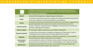 S T O R Y B O A R D D ’ I N T E R V E N T I O N T U T O R A L E
Il s’agit d’un document permettant aux tuteurs et autres personnes qui animent la
formation de connaitre précisément le détail d’une intervention tutorale qu’ils ont à
réaliser auprès des apprenants.
Objectif Idem activité d’enseignement, d’apprentissage et d’évaluation.
Durée
La durée de l’intervention tutorale est à indiquer de manière prévisionnelle. Elle peut être
revue suite à l’examen du temps passé réellement pour l’effectuer.
Acteurs
Les acteurs concernés par une intervention tutorale sont le ou les tuteurs, l’apprenant, les
groupes d’apprenants, des ressources. Ces acteurs sont soit tutorant, soit tutoré.
Fonction tutorale
Accueil et orientation. Organisationnelle. Pédagogique. Motivationnelle. Socio-affective.
Technique. Métacognitive. Evaluation.
Plans de support Plan de support cognitif, motivationnel, socio-affectif, métacognitif.
Fréquence /position
Le rythme d’une intervention est qualifié par la fréquence de l’intervention si elle est
reproductible et par sa position dans le scénario général de la formation.
Modalités
Les modalités sont proactive ou réactive, synchrone ou asynchrone. Le ou les outils de
communication pour réaliser l’intervention sont à indiquer.
Commentaires
et conseils
Les commentaires et conseils à l'intention du tuteur peuvent renvoyer à des ressources
tels que des fiches d’interventions et fiches méthodologiques, des modèles de messages.
Métadonnées
Informations qui permettent de retrouver une intervention tutorale précédemment
produite (mots-clés, plan de support, date, auteur, etc.).
 