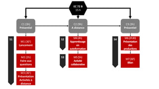 C1 (3h)
Présentiel
EC 72 B
15 h
C2 (9h)
A distance
C3 (3h)
Présentiel
M2 (2h)
Foire aux
questions
M3 (30’)
Présentation
Activités à
distance
M6(2h30)
Présentation
des
productions
M7(30’)
Bilan
M1 (30’)
Lancement
M4(4h)
Apprentissage
en
autoformation
M5(5h)
Activité
collaborative
S1 S2
S3
S4
 