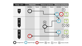 Activités Tutorat Activités Tutorat Activités Tutorat
Temps : 15 h Présentiel Distance synchrone Distance asynchrone
01
3h
01
1h
02
3h
02
2h
01
03
3h
02
3h
S1
S2
S3
S4
S5
01
2h
02
2h
03
3h
F
CV
F M
F M
Mail Forum Classe virtuelleEnseignement Apprentissage Evaluation
 