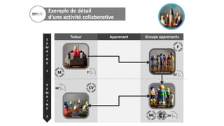Tuteur Apprenant Groupe apprenants
S
E
M
A
I
N
E
1
S
E
M
A
I
N
E
2
Exemple de détail
d’une activité collaborative
45’
5’
2H
60’
2H
 