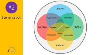 #2
Scénarisation
OBJECTIFS
CONTENU OUTILS
ACTIVITÉS
InstrumentéePédagogique
déductive
Programmatique Techniciste
Inductive
Stratégique Tactique
 