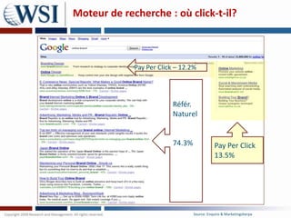 Moteur de recherche : où click-t-il?



             Pay Per Click – 12.2%




                          Référ.
                          Naturel


                          74.3%              Pay Per Click
                                             13.5%




                                  Source: Enquiro & Marketingsherpa
 
