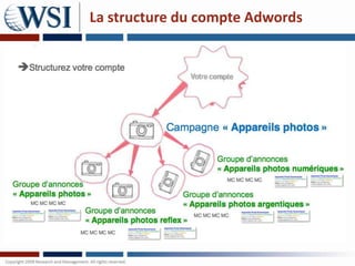 La structure du compte Adwords
 