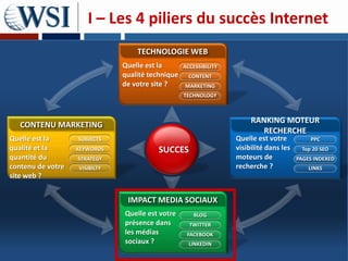 I – Les 4 piliers du succès Internet
                                   TECHNOLOGIE WEB
                               Quelle est la       ACCESSIBILITY
                               qualité technique     CONTENT
                               de votre site ?     MARKETING
                                                   TECHNOLOGY



                                                                        RANKING MOTEUR
   CONTENU MARKETING
                                                                           RECHERCHE
Quelle est la      SUBJECTS                                        Quelle est votre          PPC
qualité et la      KEYWORDS               SUCCES                   visibilité dans les    Top 20 SEO
quantité du        STRATEGY                                        moteurs de            PAGES INDEXED
contenu de votre   VISIBILTY                                       recherche ?               LINKS
site web ?


                                IMPACT MEDIA SOCIAUX
                               Quelle est votre       BLOG
                               présence dans         TWITTER
                               les médias           FACEBOOK
                               sociaux ?             LINKEDIN
 