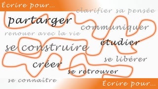 É c r i r e p o u r …
s e r e t r o u v e r
communiquer
partarger
r e n o u e r a v e c l a v i e
se construire
c l a r i f i e r s a p e n s é e
étudier
s e li b é re r
É c r i r e p o u r …
s e c o n n a î t r e
créer