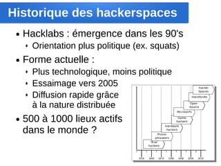 Historique des hackerspaces
 ●   Hacklabs : émergence dans les 90's
     ♦   Orientation plus politique (ex. squats)
 ●   Forme actuelle :
     ♦   Plus technologique, moins politique
     ♦   Essaimage vers 2005
     ♦   Diffusion rapide grâce
         à la nature distribuée
 ●   500 à 1000 lieux actifs
     dans le monde ?
 