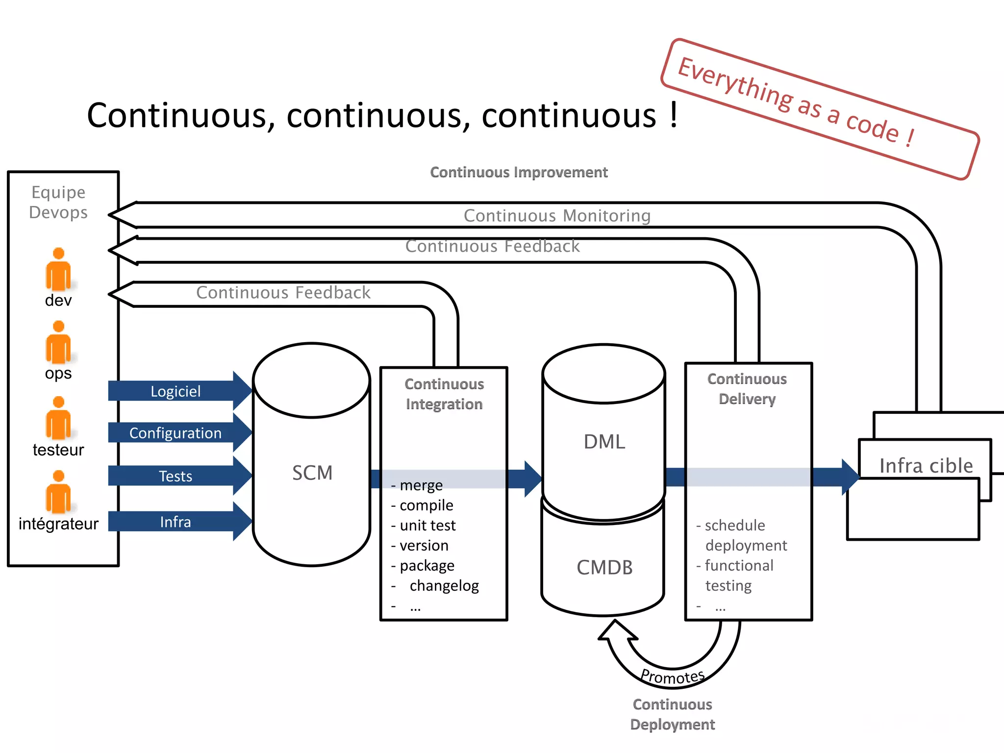 Infra cible
Continuous, continuous, continuous !
dev
ops
testeur
intégrateur
Equipe
Devops
- merge
- compile
- unit test
- version
- package
- changelog
- …
- schedule
deployment
- functional
testing
- …
Logiciel
Configuration
Tests
Infra
Continuous Feedback
Continuous Feedback
DML
CMDB
SCM
Continuous Monitoring
Continuous
Integration
Continuous
Delivery
Continuous
Deployment
Continuous Improvement
 