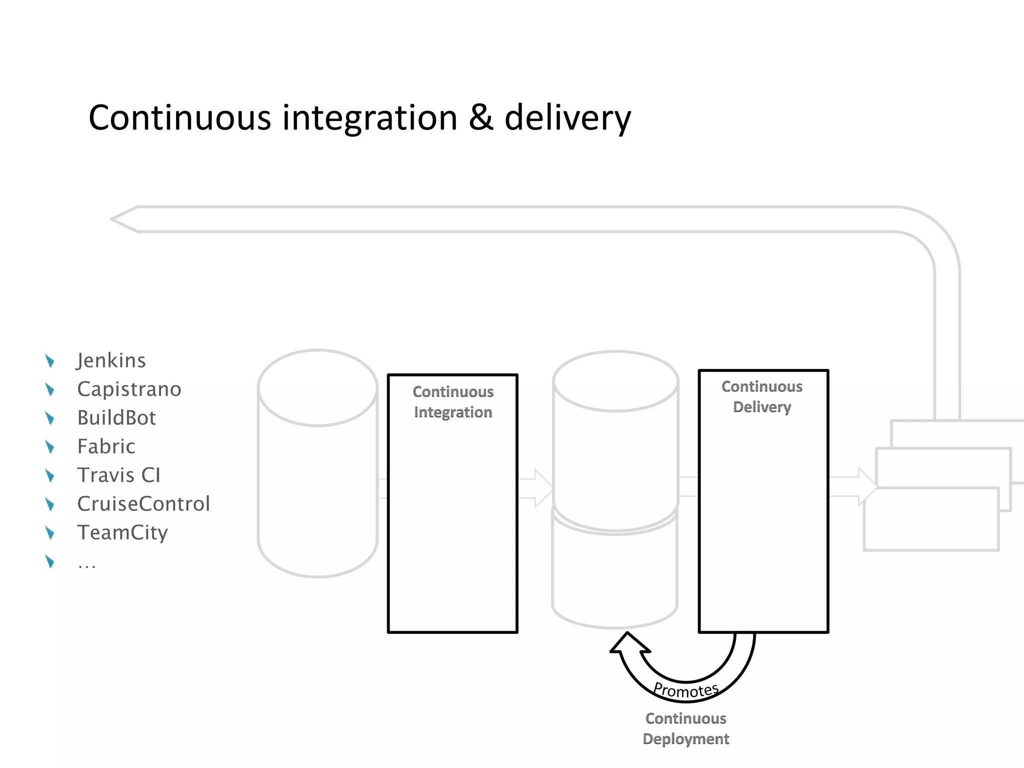 Continuous
Integration
Continuous
Delivery
Continuous
Deployment
Continuous integration & delivery
Jenkins
Capistrano
BuildBot
Fabric
Travis CI
CruiseControl
TeamCity
…
 