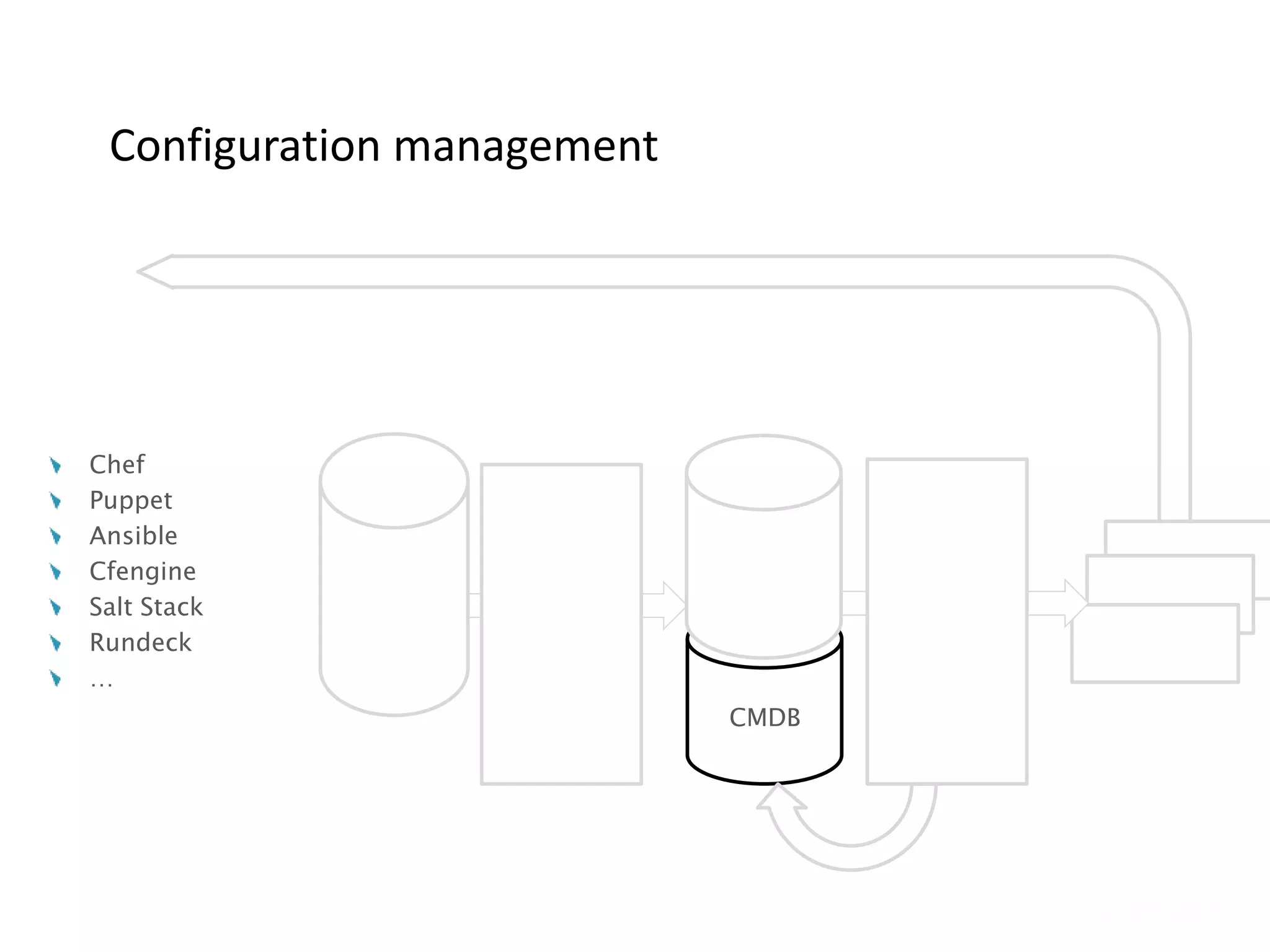 Configuration management
Chef
Puppet
Ansible
Cfengine
Salt Stack
Rundeck
…
CMDB
 