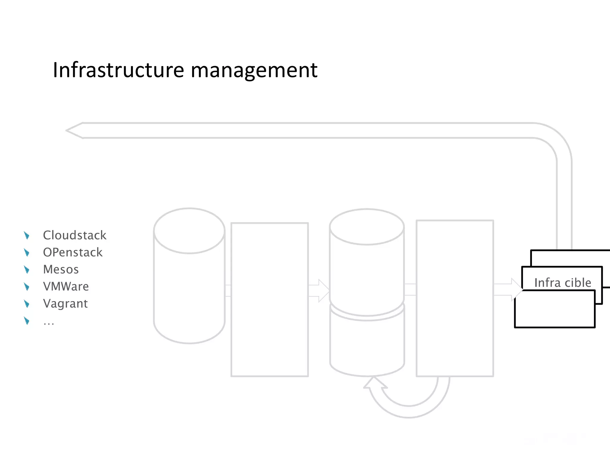 Infrastructure management
Cloudstack
OPenstack
Mesos
VMWare
Vagrant
…
Infra cible
 