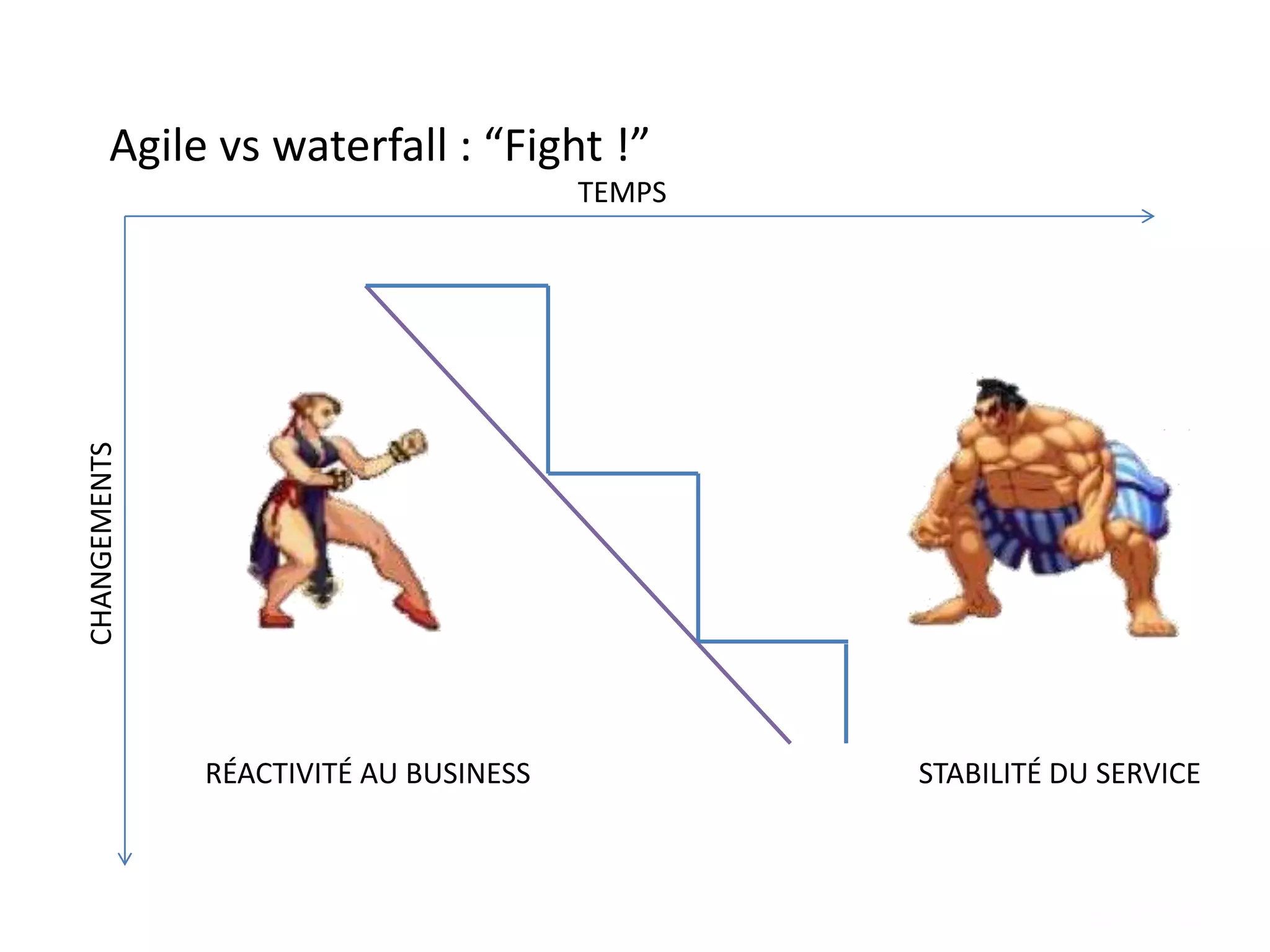 Agile vs waterfall : “Fight !”
TEMPS
CHANGEMENTS
RÉACTIVITÉ AU BUSINESS STABILITÉ DU SERVICE
 