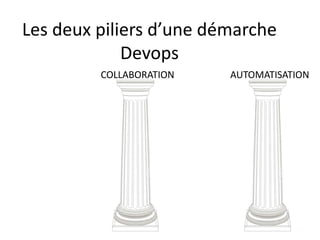 Les deux piliers d’une démarche
Devops
COLLABORATION AUTOMATISATION
 