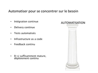 AUTOMATISATION
Automatiser pour se concentrer sur le besoin
• Intégration continue
• Delivery continue
• Tests automatisés
• Infrastructure as a code
• Feedback continu
• Et si suffisamment mature,
déploiement continu
 