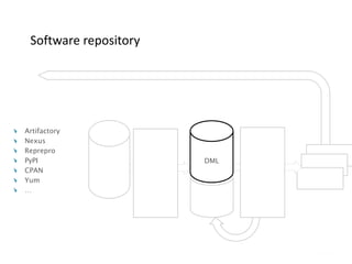 Software repository
Artifactory
Nexus
Reprepro
PyPI
CPAN
Yum
…
DML
 