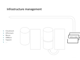 Infrastructure management
Cloudstack
OPenstack
Mesos
VMWare
Vagrant
…
Infra cible
 