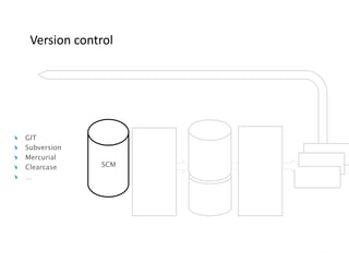 Version control
GIT
Subversion
Mercurial
Clearcase
…
SCM
 