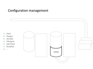 Configuration management
Chef
Puppet
Ansible
Cfengine
Salt Stack
Rundeck
…
CMDB
 