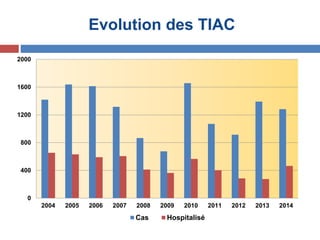 0
400
800
1200
1600
2000
2004 2005 2006 2007 2008 2009 2010 2011 2012 2013 2014
Cas Hospitalisé
Evolution des TIAC
 
