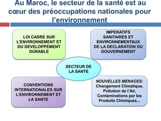 Au Maroc, le secteur de la santé est au
cœur des préoccupations nationales pour
l’environnement
LOI CADRE SUR
L’ENVIRONNEMENT ET
DU DEVELOPPEMENT
DURABLE
IMPERATIFS
SANITAIRES ET
ENVIRONNEMENTAUX
DE LA DECLARATION DU
GOUVERNEMENT
NOUVELLES MENACES:
Changement Climatique,
Pollution de l’Air,
Contaminations par les
Produits Chimiques...
CONVENTIONS
INTERNATIONALES SUR
L’ENVIRONNEMENT ET
LA SANTE
SECTEUR DE
LA SANTE
 