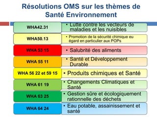 Résolutions OMS sur les thèmes de
Santé Environnement
• Lutte contre les vecteurs de
maladies et les nuisiblesWHA42.31
• Promotion de la sécurité chimique eu
égard en particulier aux POPsWHA50.13
• Salubrité des alimentsWHA 53 15
• Santé et Développement
Durable
WHA 55 11
• Produits chimiques et SantéWHA 56 22 et 59 15
• Changements Climatiques et
Santé
WHA 61 19
• Gestion sûre et écologiquement
rationnelle des déchets
WHA 63 25
• Eau potable, assainissement et
santé
WHA 64 24
 